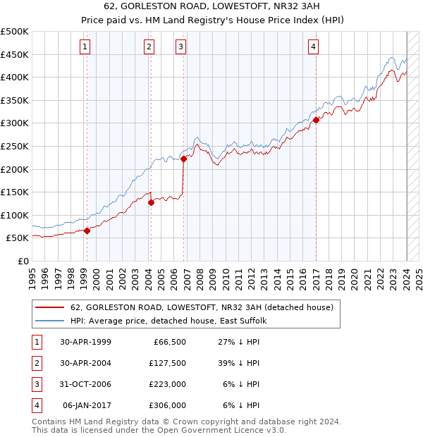 62, GORLESTON ROAD, LOWESTOFT, NR32 3AH: Price paid vs HM Land Registry's House Price Index