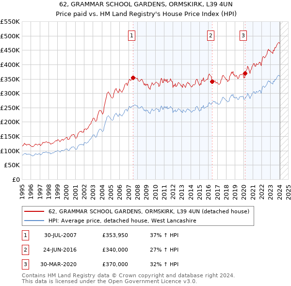 62, GRAMMAR SCHOOL GARDENS, ORMSKIRK, L39 4UN: Price paid vs HM Land Registry's House Price Index