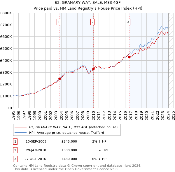 62, GRANARY WAY, SALE, M33 4GF: Price paid vs HM Land Registry's House Price Index