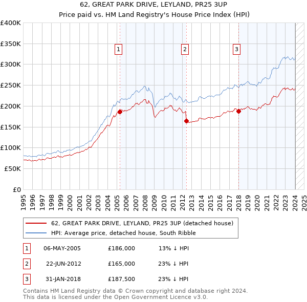 62, GREAT PARK DRIVE, LEYLAND, PR25 3UP: Price paid vs HM Land Registry's House Price Index