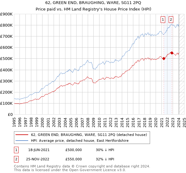62, GREEN END, BRAUGHING, WARE, SG11 2PQ: Price paid vs HM Land Registry's House Price Index