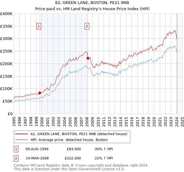 62, GREEN LANE, BOSTON, PE21 9NB: Price paid vs HM Land Registry's House Price Index