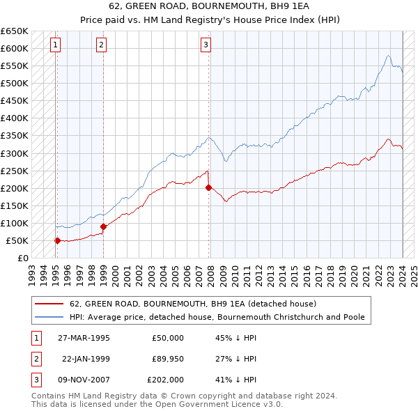 62, GREEN ROAD, BOURNEMOUTH, BH9 1EA: Price paid vs HM Land Registry's House Price Index