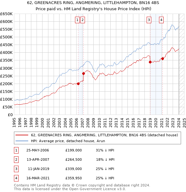 62, GREENACRES RING, ANGMERING, LITTLEHAMPTON, BN16 4BS: Price paid vs HM Land Registry's House Price Index