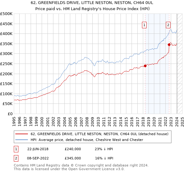 62, GREENFIELDS DRIVE, LITTLE NESTON, NESTON, CH64 0UL: Price paid vs HM Land Registry's House Price Index