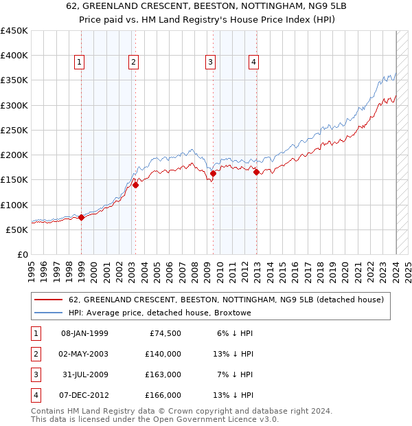 62, GREENLAND CRESCENT, BEESTON, NOTTINGHAM, NG9 5LB: Price paid vs HM Land Registry's House Price Index