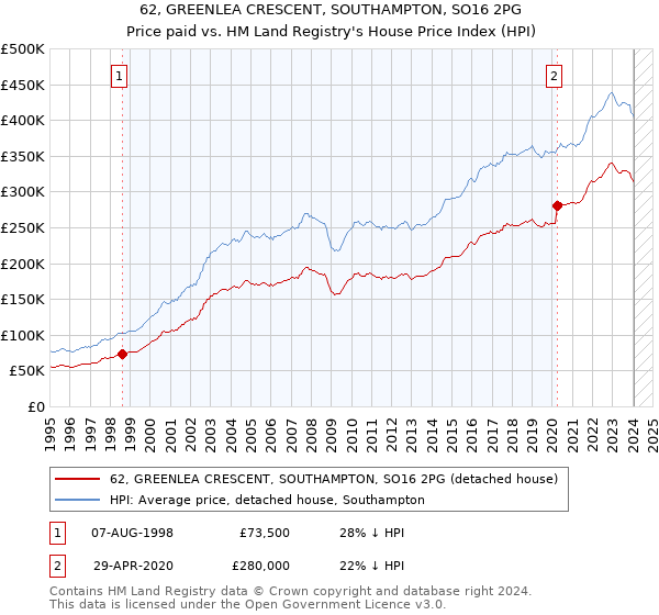 62, GREENLEA CRESCENT, SOUTHAMPTON, SO16 2PG: Price paid vs HM Land Registry's House Price Index
