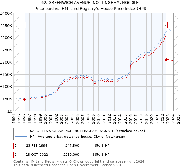 62, GREENWICH AVENUE, NOTTINGHAM, NG6 0LE: Price paid vs HM Land Registry's House Price Index