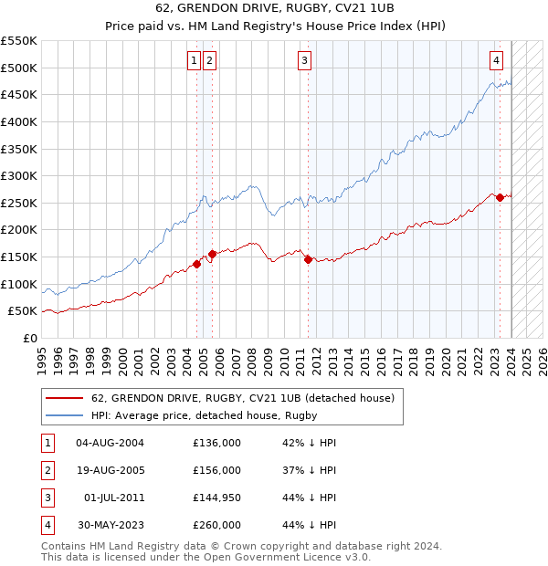 62, GRENDON DRIVE, RUGBY, CV21 1UB: Price paid vs HM Land Registry's House Price Index