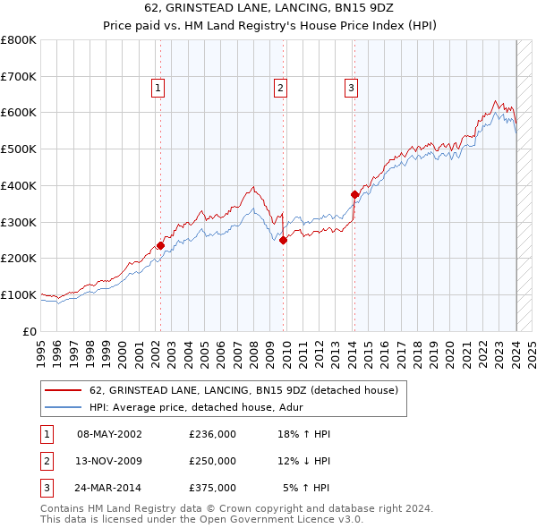 62, GRINSTEAD LANE, LANCING, BN15 9DZ: Price paid vs HM Land Registry's House Price Index