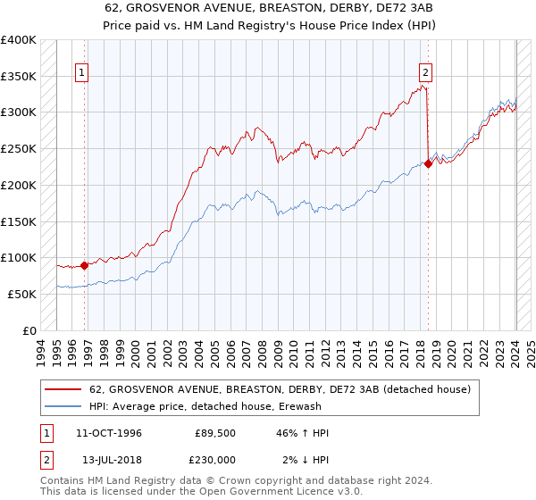 62, GROSVENOR AVENUE, BREASTON, DERBY, DE72 3AB: Price paid vs HM Land Registry's House Price Index