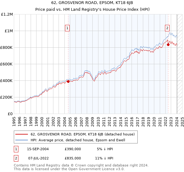 62, GROSVENOR ROAD, EPSOM, KT18 6JB: Price paid vs HM Land Registry's House Price Index