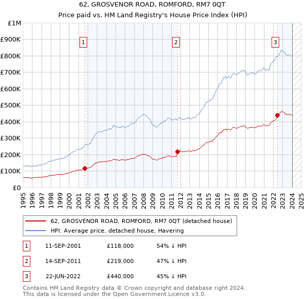 62, GROSVENOR ROAD, ROMFORD, RM7 0QT: Price paid vs HM Land Registry's House Price Index