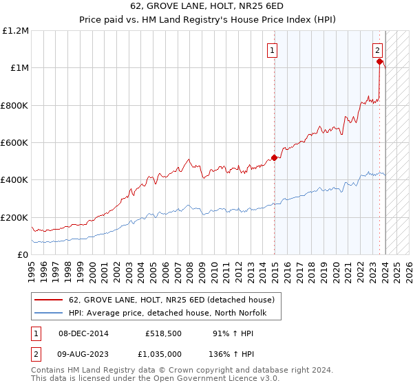 62, GROVE LANE, HOLT, NR25 6ED: Price paid vs HM Land Registry's House Price Index