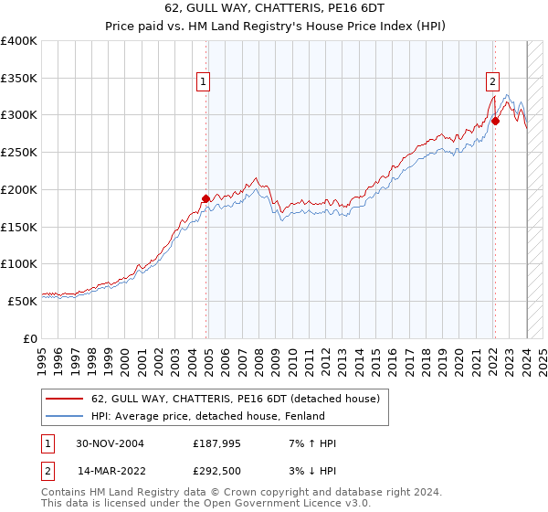 62, GULL WAY, CHATTERIS, PE16 6DT: Price paid vs HM Land Registry's House Price Index