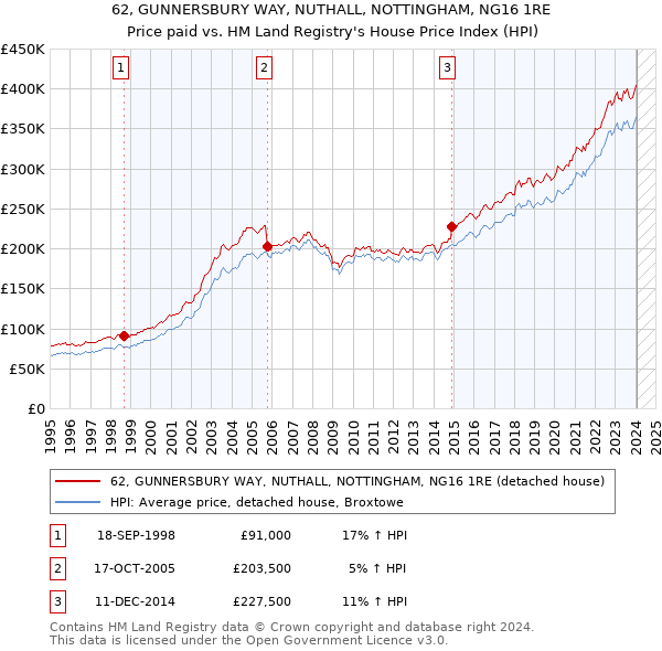 62, GUNNERSBURY WAY, NUTHALL, NOTTINGHAM, NG16 1RE: Price paid vs HM Land Registry's House Price Index