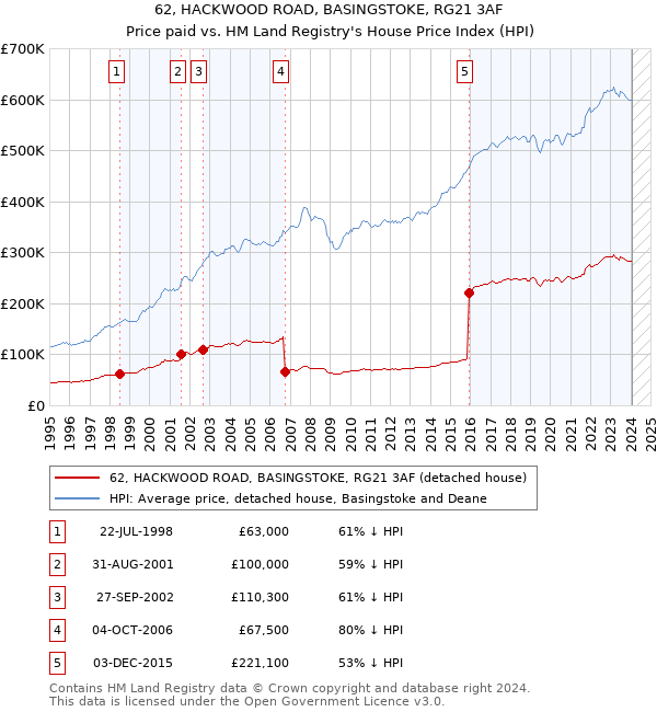 62, HACKWOOD ROAD, BASINGSTOKE, RG21 3AF: Price paid vs HM Land Registry's House Price Index