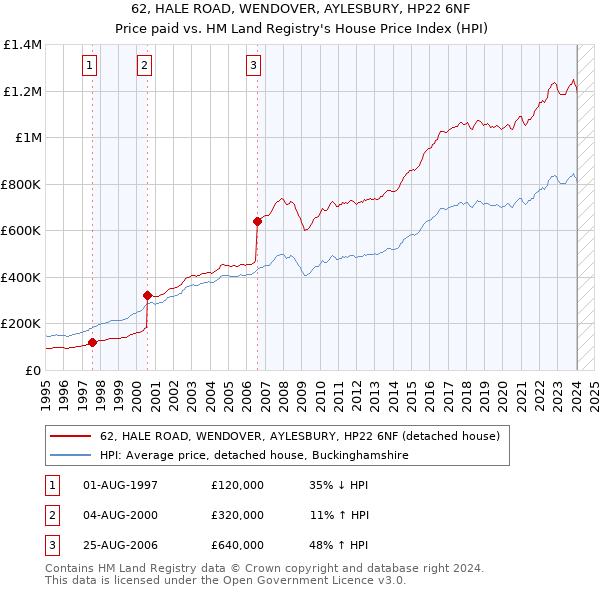 62, HALE ROAD, WENDOVER, AYLESBURY, HP22 6NF: Price paid vs HM Land Registry's House Price Index