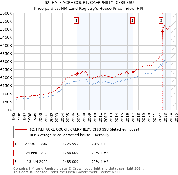 62, HALF ACRE COURT, CAERPHILLY, CF83 3SU: Price paid vs HM Land Registry's House Price Index