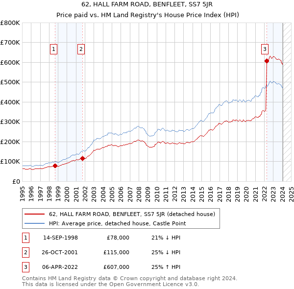 62, HALL FARM ROAD, BENFLEET, SS7 5JR: Price paid vs HM Land Registry's House Price Index