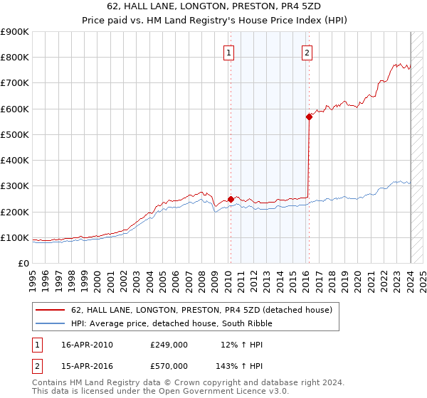 62, HALL LANE, LONGTON, PRESTON, PR4 5ZD: Price paid vs HM Land Registry's House Price Index
