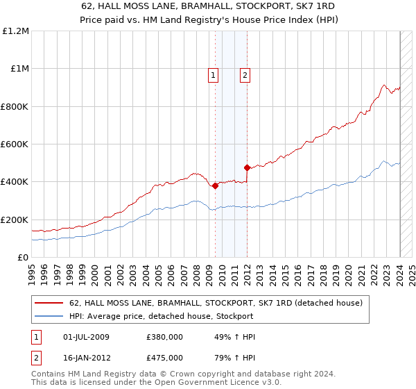 62, HALL MOSS LANE, BRAMHALL, STOCKPORT, SK7 1RD: Price paid vs HM Land Registry's House Price Index