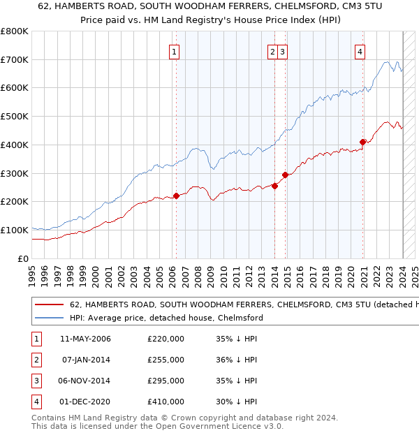62, HAMBERTS ROAD, SOUTH WOODHAM FERRERS, CHELMSFORD, CM3 5TU: Price paid vs HM Land Registry's House Price Index