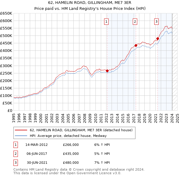 62, HAMELIN ROAD, GILLINGHAM, ME7 3ER: Price paid vs HM Land Registry's House Price Index