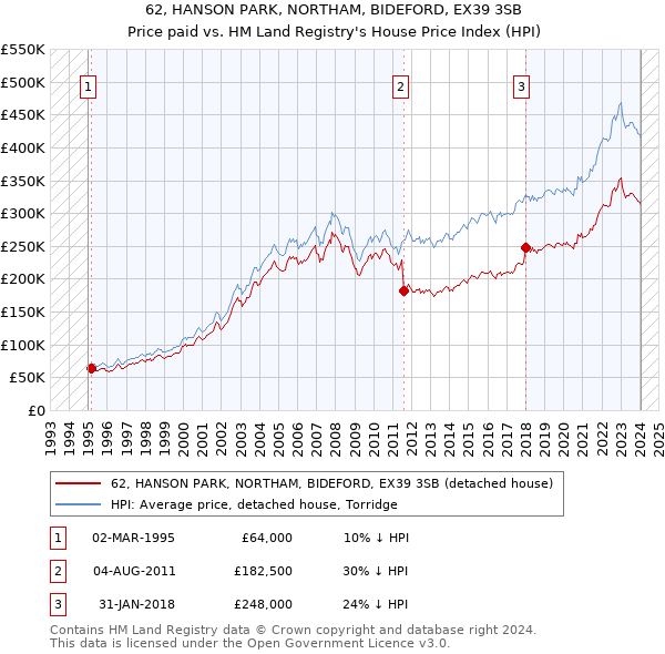 62, HANSON PARK, NORTHAM, BIDEFORD, EX39 3SB: Price paid vs HM Land Registry's House Price Index