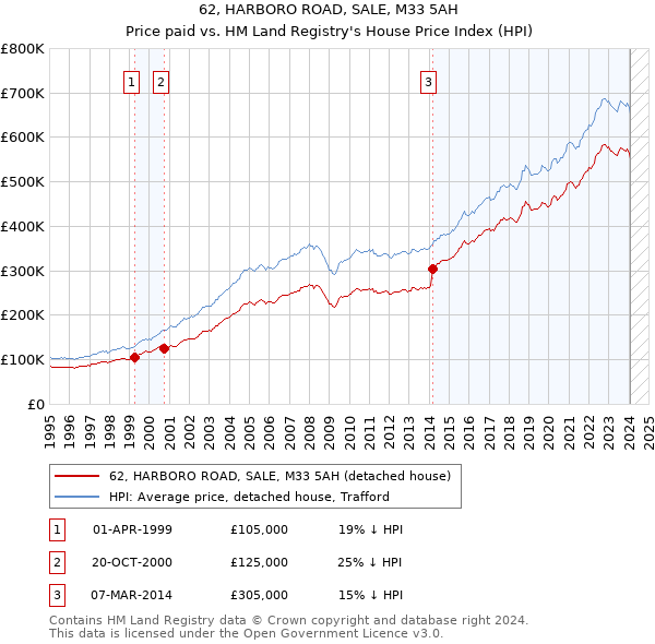 62, HARBORO ROAD, SALE, M33 5AH: Price paid vs HM Land Registry's House Price Index