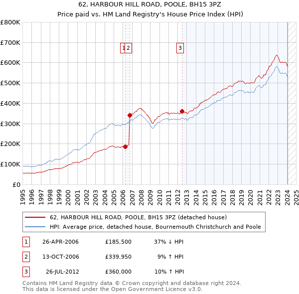 62, HARBOUR HILL ROAD, POOLE, BH15 3PZ: Price paid vs HM Land Registry's House Price Index