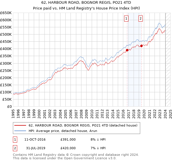 62, HARBOUR ROAD, BOGNOR REGIS, PO21 4TD: Price paid vs HM Land Registry's House Price Index