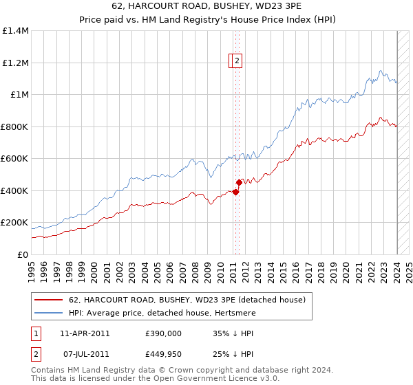 62, HARCOURT ROAD, BUSHEY, WD23 3PE: Price paid vs HM Land Registry's House Price Index