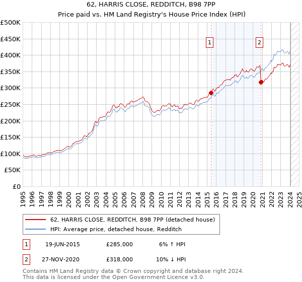 62, HARRIS CLOSE, REDDITCH, B98 7PP: Price paid vs HM Land Registry's House Price Index