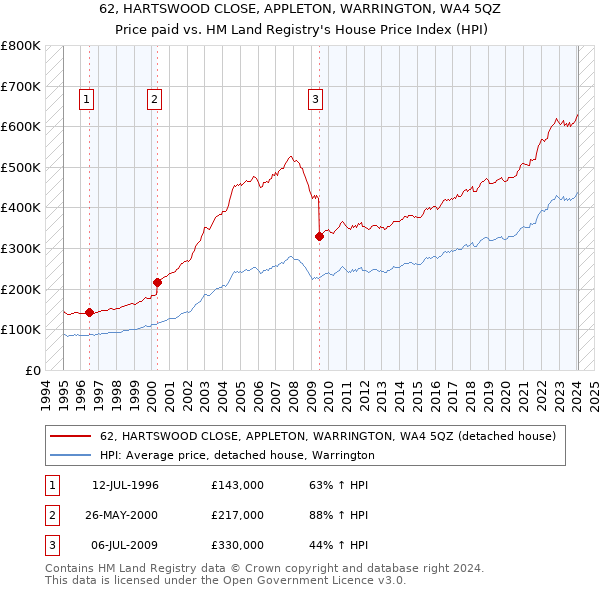 62, HARTSWOOD CLOSE, APPLETON, WARRINGTON, WA4 5QZ: Price paid vs HM Land Registry's House Price Index