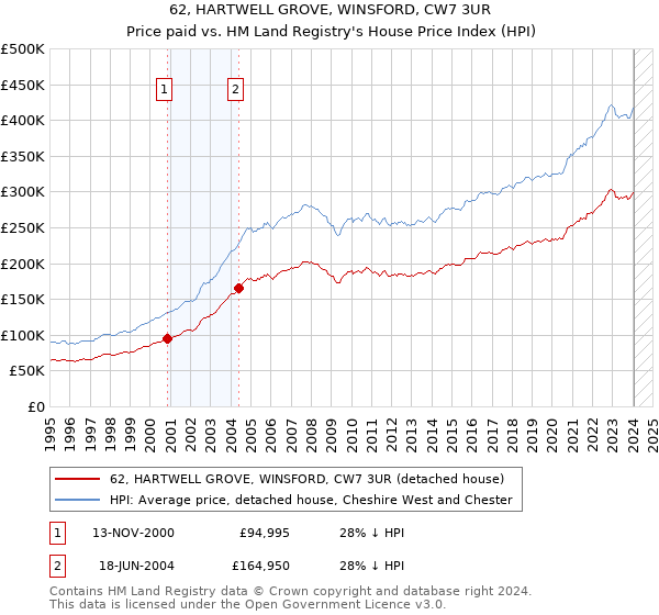 62, HARTWELL GROVE, WINSFORD, CW7 3UR: Price paid vs HM Land Registry's House Price Index