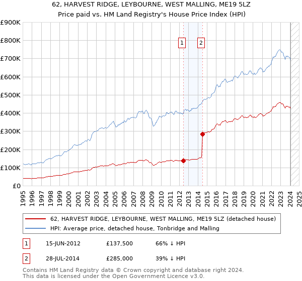 62, HARVEST RIDGE, LEYBOURNE, WEST MALLING, ME19 5LZ: Price paid vs HM Land Registry's House Price Index