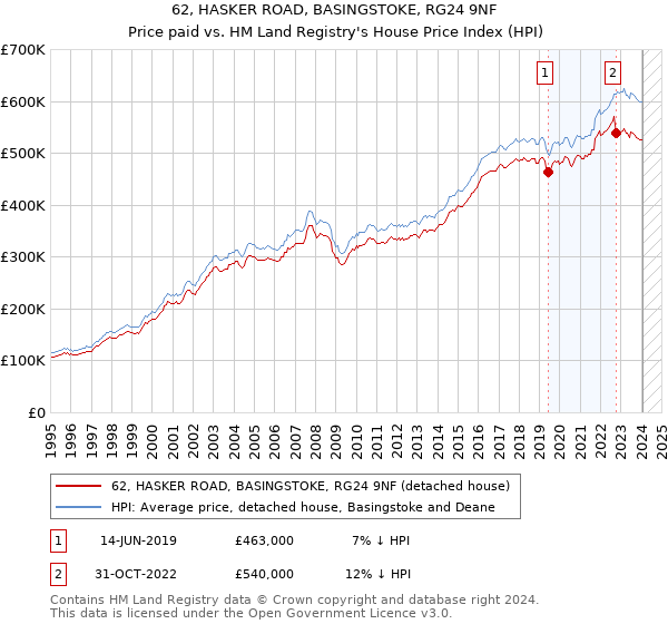 62, HASKER ROAD, BASINGSTOKE, RG24 9NF: Price paid vs HM Land Registry's House Price Index