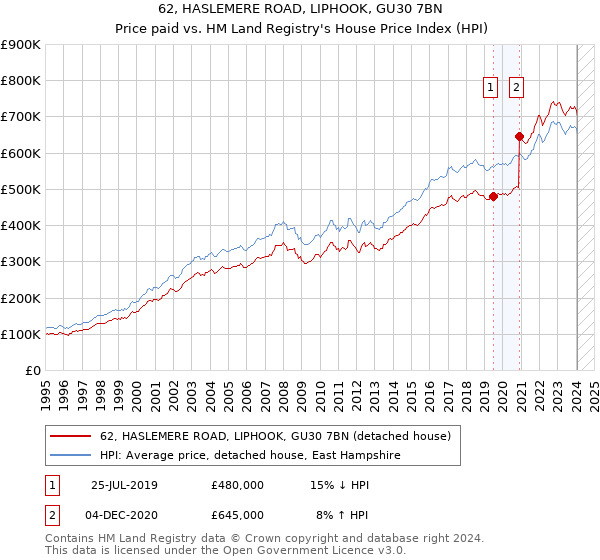 62, HASLEMERE ROAD, LIPHOOK, GU30 7BN: Price paid vs HM Land Registry's House Price Index
