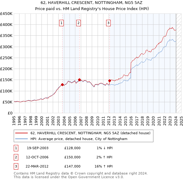 62, HAVERHILL CRESCENT, NOTTINGHAM, NG5 5AZ: Price paid vs HM Land Registry's House Price Index