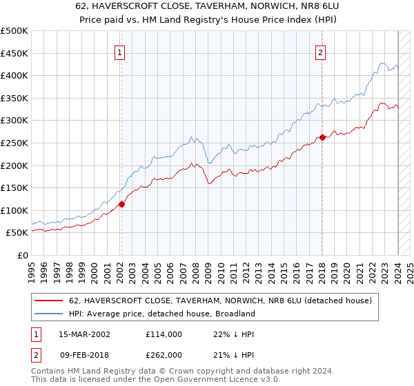 62, HAVERSCROFT CLOSE, TAVERHAM, NORWICH, NR8 6LU: Price paid vs HM Land Registry's House Price Index