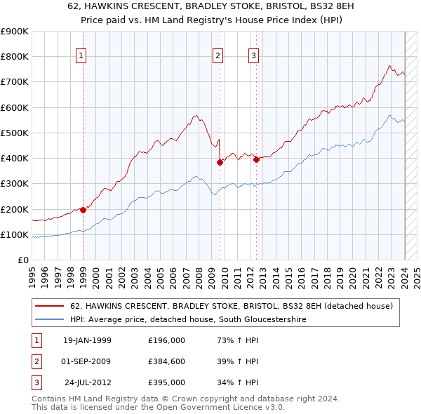 62, HAWKINS CRESCENT, BRADLEY STOKE, BRISTOL, BS32 8EH: Price paid vs HM Land Registry's House Price Index