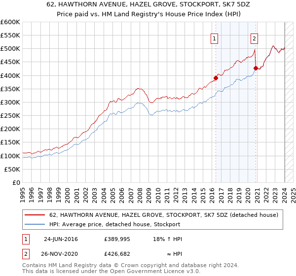 62, HAWTHORN AVENUE, HAZEL GROVE, STOCKPORT, SK7 5DZ: Price paid vs HM Land Registry's House Price Index