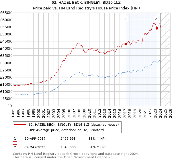 62, HAZEL BECK, BINGLEY, BD16 1LZ: Price paid vs HM Land Registry's House Price Index
