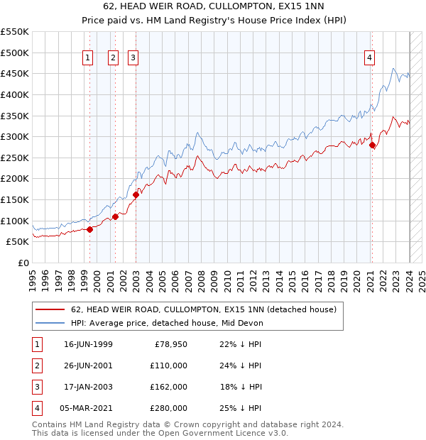 62, HEAD WEIR ROAD, CULLOMPTON, EX15 1NN: Price paid vs HM Land Registry's House Price Index