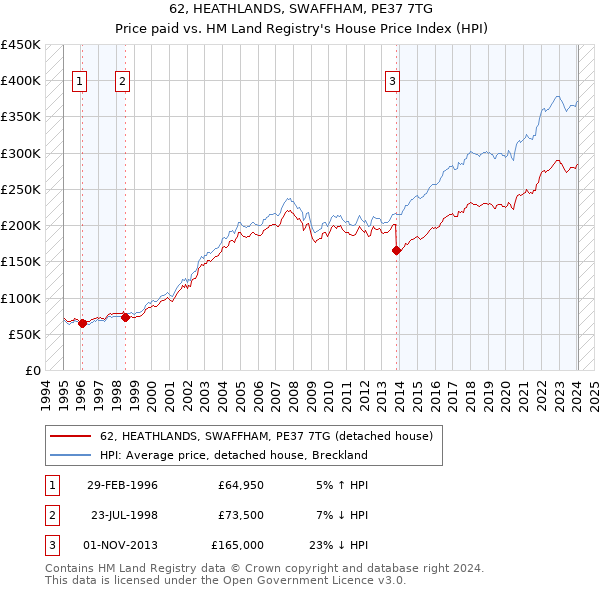 62, HEATHLANDS, SWAFFHAM, PE37 7TG: Price paid vs HM Land Registry's House Price Index