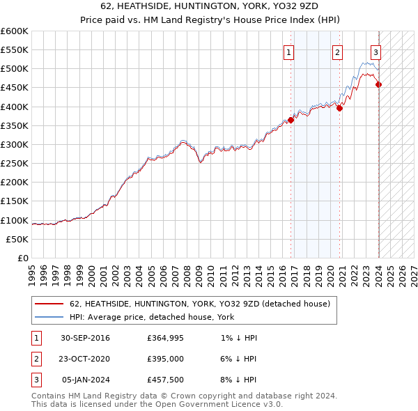 62, HEATHSIDE, HUNTINGTON, YORK, YO32 9ZD: Price paid vs HM Land Registry's House Price Index
