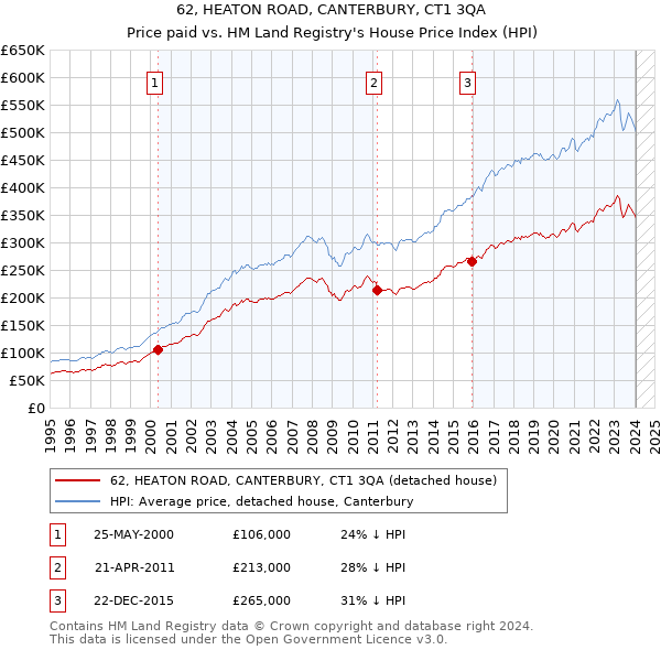 62, HEATON ROAD, CANTERBURY, CT1 3QA: Price paid vs HM Land Registry's House Price Index