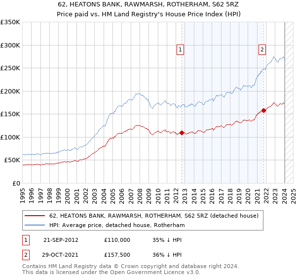 62, HEATONS BANK, RAWMARSH, ROTHERHAM, S62 5RZ: Price paid vs HM Land Registry's House Price Index