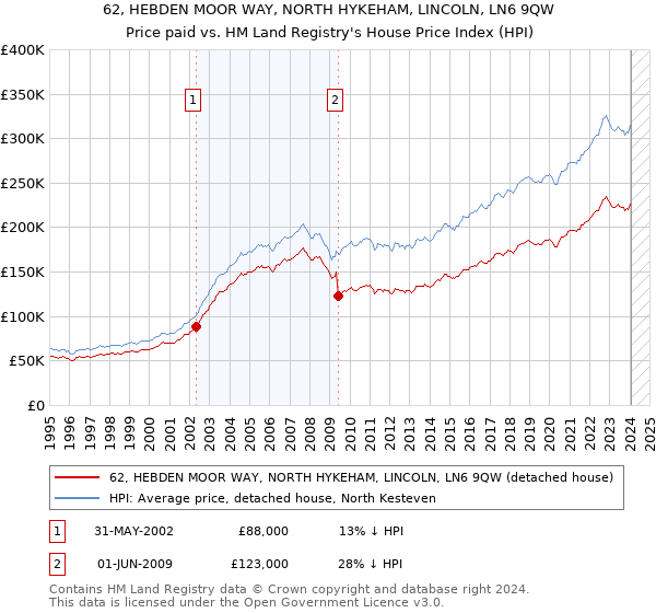 62, HEBDEN MOOR WAY, NORTH HYKEHAM, LINCOLN, LN6 9QW: Price paid vs HM Land Registry's House Price Index